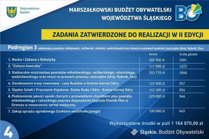 Na te inwestycje postawili mieszkańcy Śląska. Rybnik też się załapał?, 