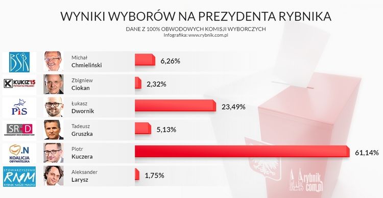 Są końcowe wyniki wyborów na prezydenta Rybnika, 