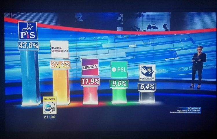 Sondaż exit polls: wygrywa PiS z wynikiem 43,6%, TVN