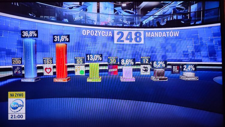 Wybory 2023: są wyniki sondażu exit poll. PiS ma najwięcej głosów, ale to opozycja ma szanse rządzić!, TVN24