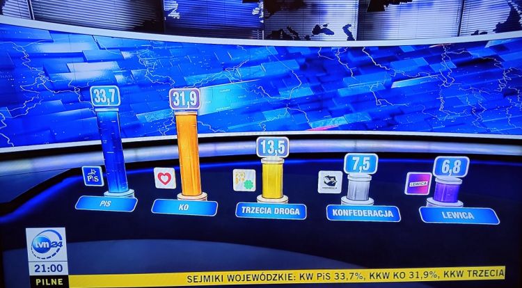 Koniec głosowania! Wyniki exit poll: PiS wygrywa w sejmikach, ale to koalicja będzie miała większość, TVN24