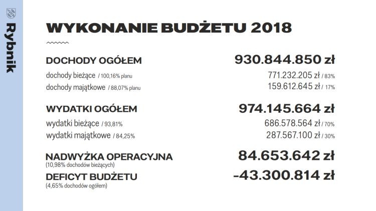 Budżet 2018: na co miasto wydało pieniądze?, UM Rybnik