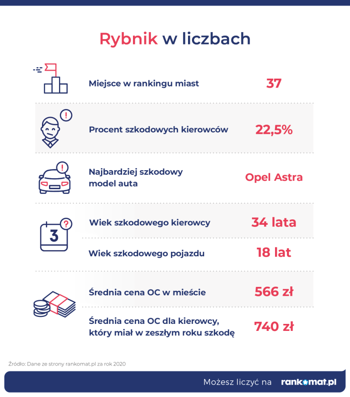 Rybnik jednym z najtańszych miast w województwie śląskim, rankomat.pl