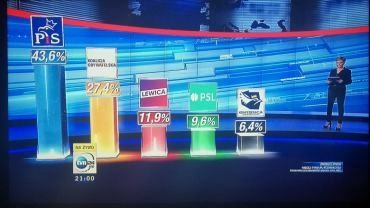 Sondaż exit polls: wygrywa PiS z wynikiem 43,6%