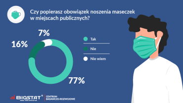 77% Polaków popiera obowiązek noszenia maseczek w miejscach publicznych