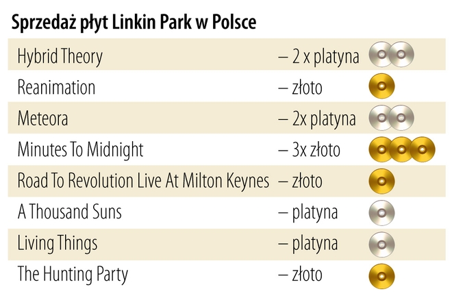 Zestawienie sprzedaży płyt Linkin Park w Polsce